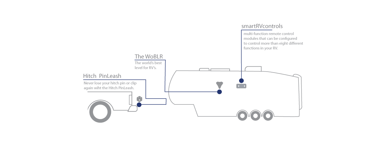 RV Intelligence Camper diagram showing wireless controls